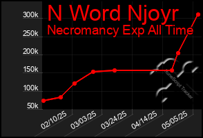 Total Graph of N Word Njoyr