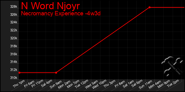 Last 31 Days Graph of N Word Njoyr