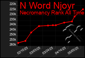 Total Graph of N Word Njoyr
