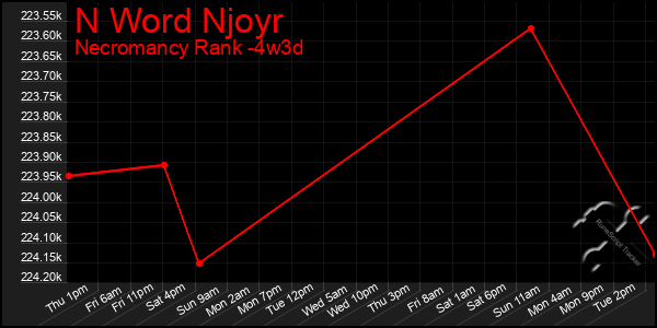 Last 31 Days Graph of N Word Njoyr