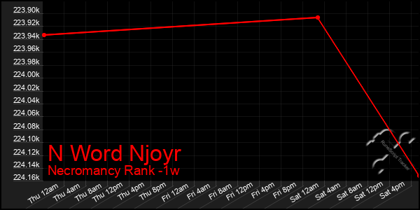 Last 7 Days Graph of N Word Njoyr