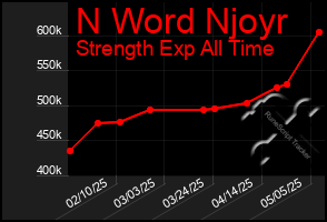 Total Graph of N Word Njoyr