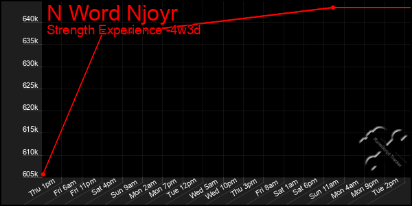 Last 31 Days Graph of N Word Njoyr