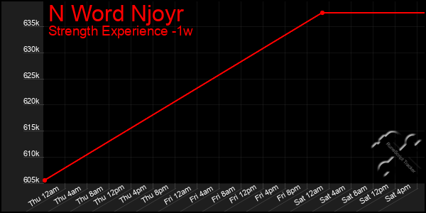 Last 7 Days Graph of N Word Njoyr