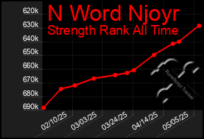 Total Graph of N Word Njoyr