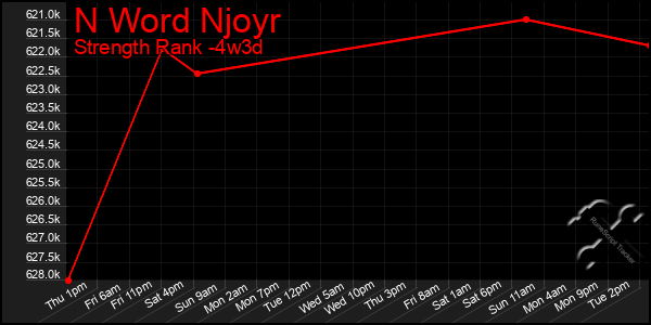 Last 31 Days Graph of N Word Njoyr