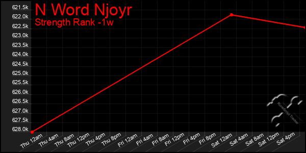 Last 7 Days Graph of N Word Njoyr