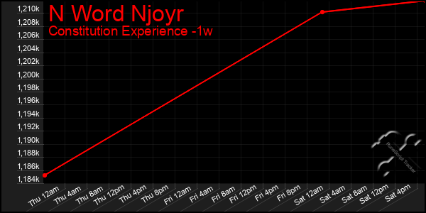 Last 7 Days Graph of N Word Njoyr
