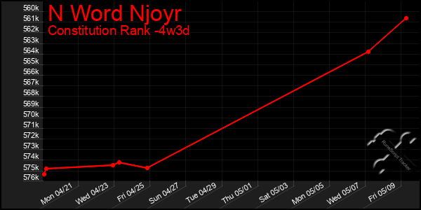 Last 31 Days Graph of N Word Njoyr