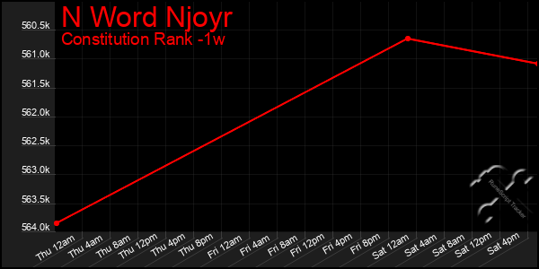 Last 7 Days Graph of N Word Njoyr