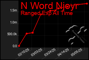 Total Graph of N Word Njoyr