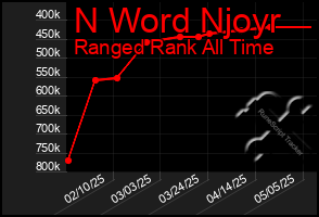 Total Graph of N Word Njoyr