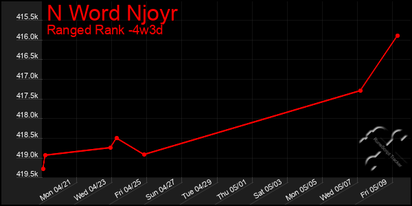 Last 31 Days Graph of N Word Njoyr