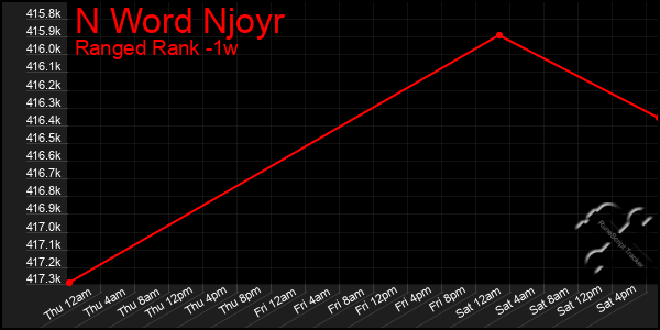 Last 7 Days Graph of N Word Njoyr