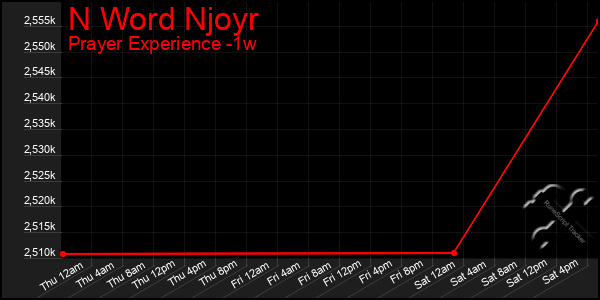 Last 7 Days Graph of N Word Njoyr