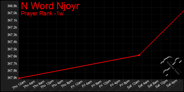 Last 7 Days Graph of N Word Njoyr