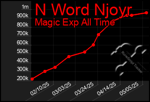 Total Graph of N Word Njoyr