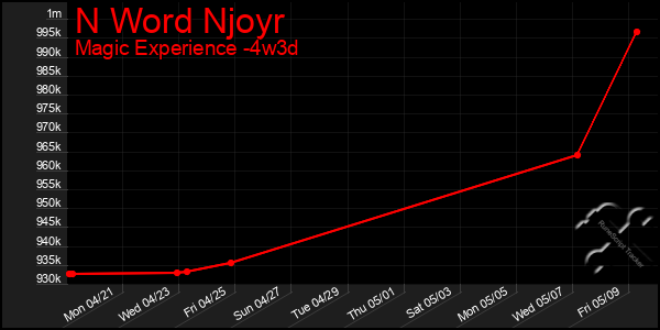 Last 31 Days Graph of N Word Njoyr