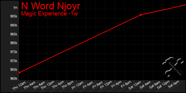 Last 7 Days Graph of N Word Njoyr