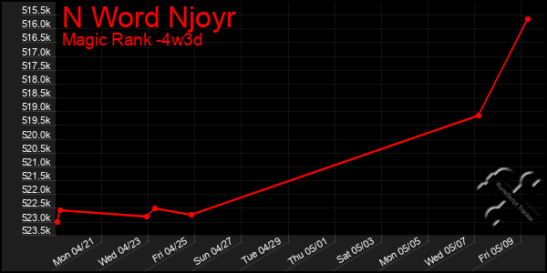 Last 31 Days Graph of N Word Njoyr
