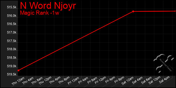 Last 7 Days Graph of N Word Njoyr