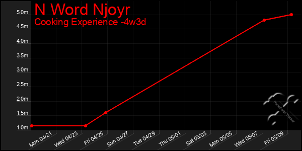 Last 31 Days Graph of N Word Njoyr