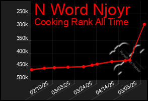 Total Graph of N Word Njoyr