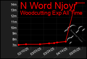 Total Graph of N Word Njoyr