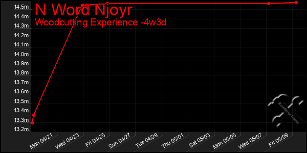 Last 31 Days Graph of N Word Njoyr