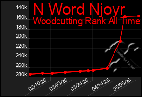 Total Graph of N Word Njoyr