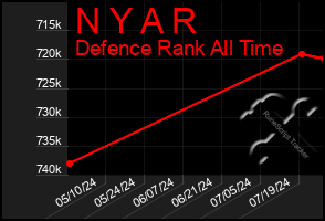 Total Graph of N Y A R