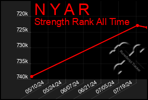 Total Graph of N Y A R