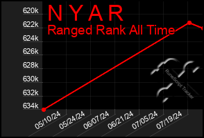 Total Graph of N Y A R