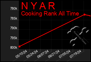 Total Graph of N Y A R