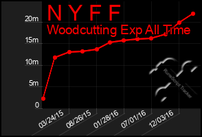 Total Graph of N Y F F