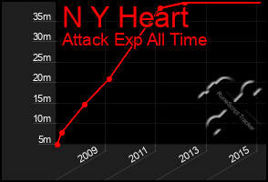 Total Graph of N Y Heart