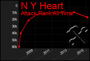 Total Graph of N Y Heart