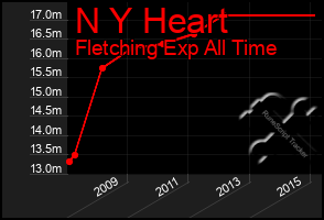 Total Graph of N Y Heart