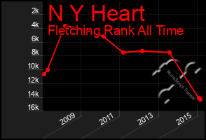 Total Graph of N Y Heart