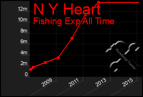 Total Graph of N Y Heart