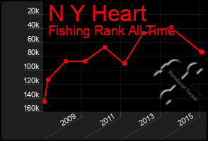 Total Graph of N Y Heart