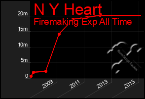 Total Graph of N Y Heart