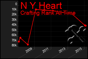 Total Graph of N Y Heart