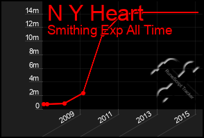 Total Graph of N Y Heart