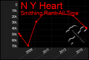 Total Graph of N Y Heart