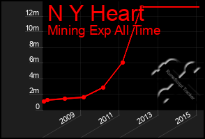 Total Graph of N Y Heart