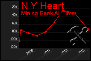 Total Graph of N Y Heart