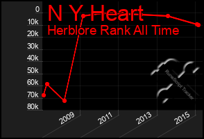 Total Graph of N Y Heart