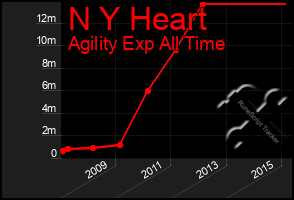 Total Graph of N Y Heart