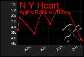 Total Graph of N Y Heart